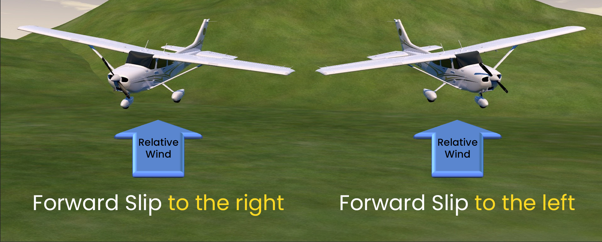Forward Slip showing relative wind Forward Slip from front
