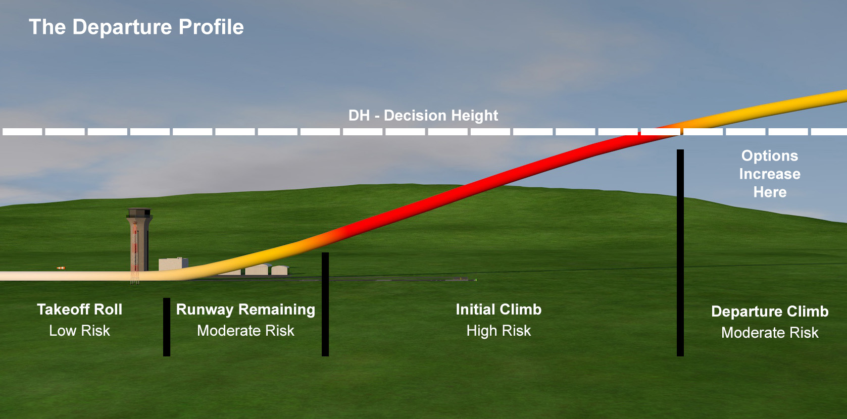 Airplane Takeoff/Departure Profile
