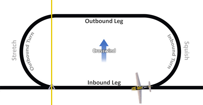 Holding Pattern with Crosswind