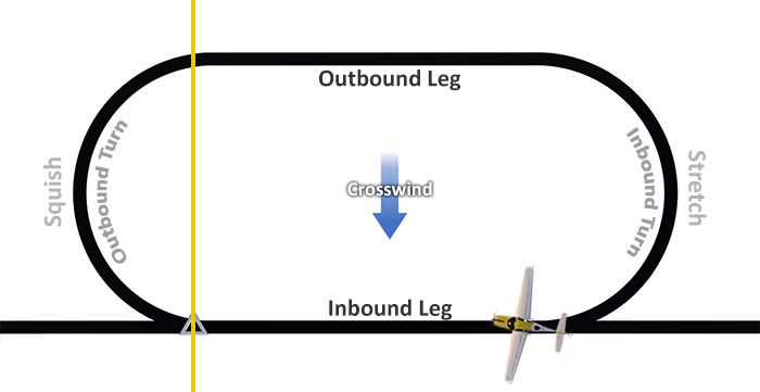 Holding Pattern with Crosswind