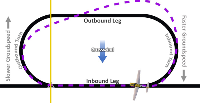 Holding Pattern with Crosswind