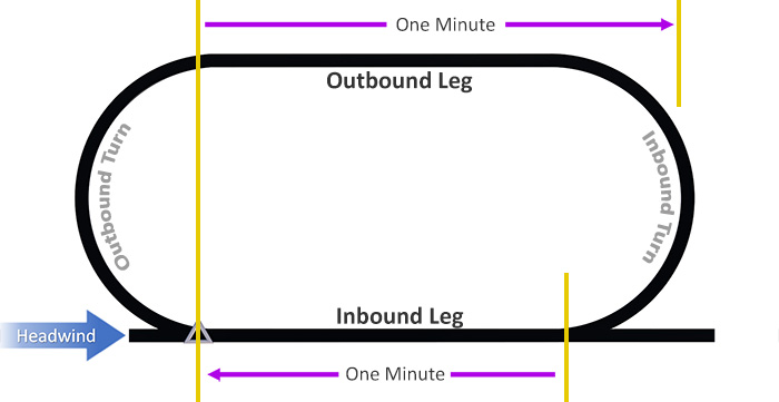 Holding Pattern with Headwind